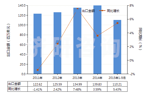 2011-2015年9月中國用作熒光增白劑的有機合成產(chǎn)品(HS32042000)出口總額及增速統(tǒng)計